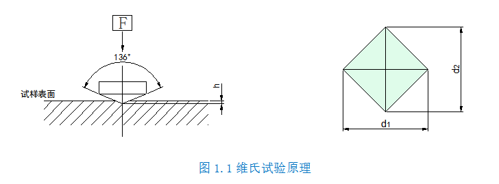 What is the principle of the Vickers test?  Picture 1