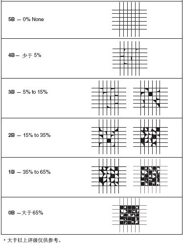 十字划格法的评级标准配图2