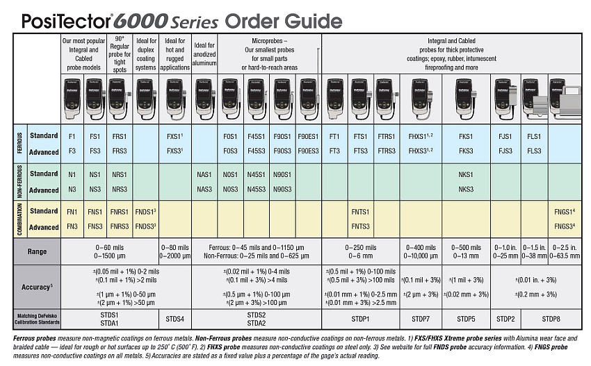Probe Selection Table