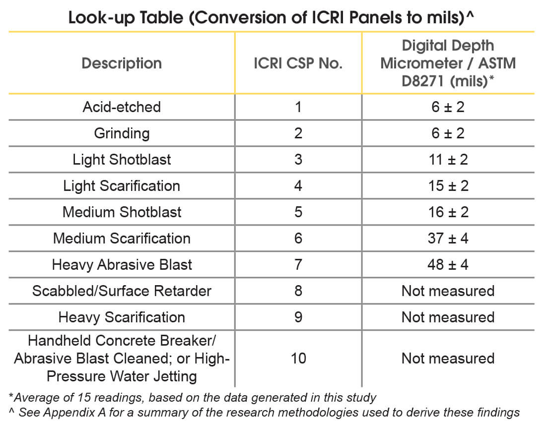 How to measure concrete surface profile (roughness) quantitatively Figure 1