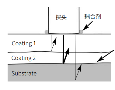 超声波涂层测厚仪测厚原理