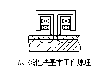LEEB Leeb232 coating Thickness Gauge magnetic Induction/eddy Current range 0~1250μm Figure 2