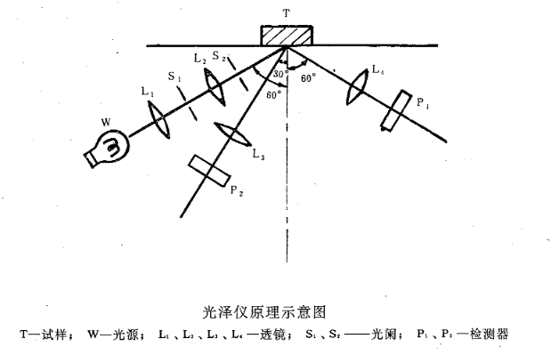 FZ/T 01097 Fabric Glossiness Test Method Analysis with Figure 1