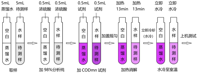 The simple operation process of the permanganate index (CODmn) reagent is shown in Figure 1