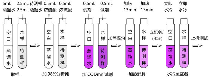 The simple operation process of the permanganate index (CODmn) reagent is shown in Figure 2