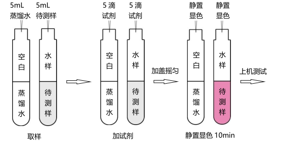 The simple operation process of hexavalent chromium reagent is shown in Figure 1