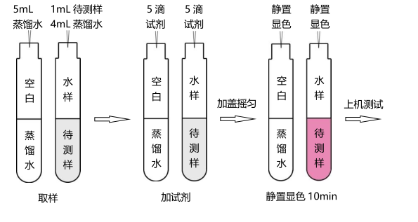The simple operation process of hexavalent chromium reagent is shown in Figure 2