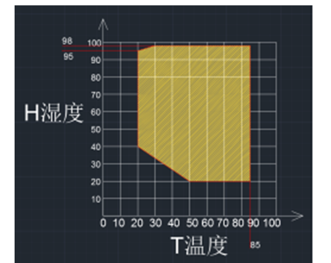 Temperature and humidity control range curve 1