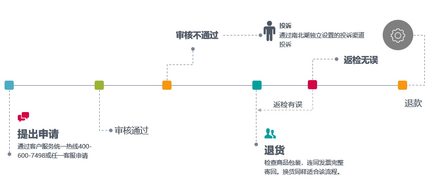 南北潮退换货流程