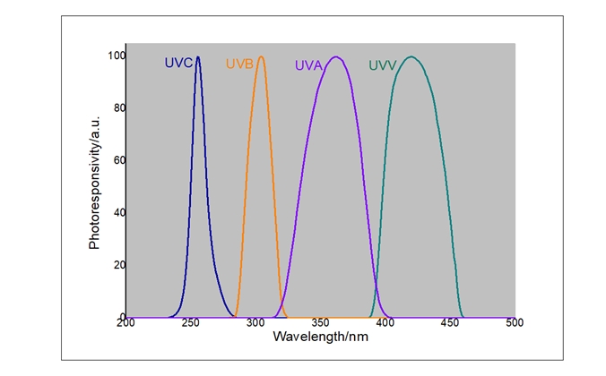 Details of the LS138 UV Energy Meter in Linshang Figure 1