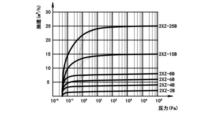 Yonghao Vacuum 2XZ-4B(380V) Direct Connection Rotary Vane Vacuum Pump Details Figure 1