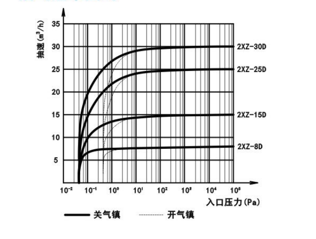 Yonghao Vacuum 2XZ-25D Direct Connection Rotary Vane Vacuum Pump Details Figure 1