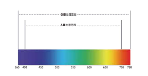 彩谱 DC-23D 分光测色仪详情图1