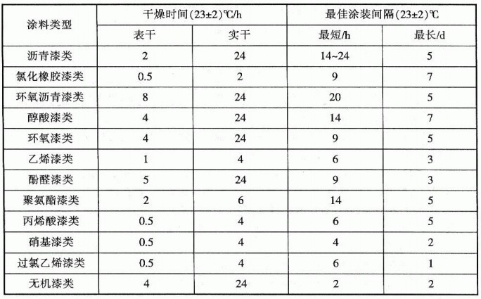 涂料的干燥时间和很好的涂装间隔[附表]配图1