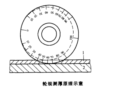 How to use wheel gauges to measure wet film thickness with picture 1