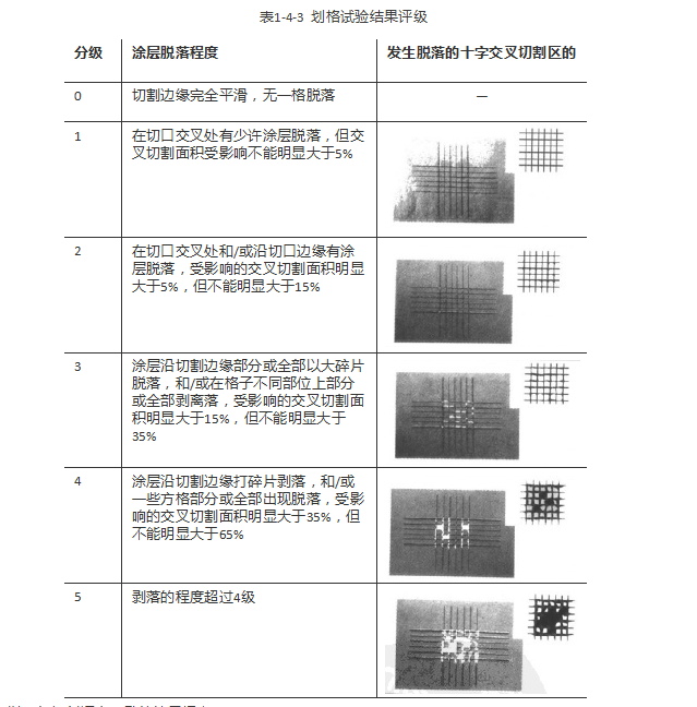 如何用劃格法測(cè)定漆膜的附著力？配圖3