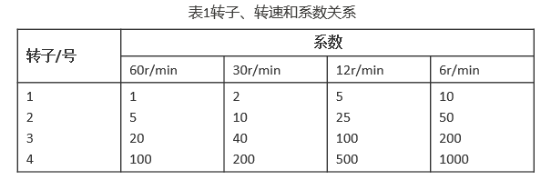 旋轉(zhuǎn)黏度計(jì)測(cè)定涂料黏度的方法配圖1