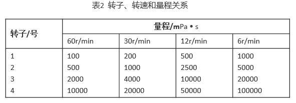 旋轉(zhuǎn)黏度計(jì)測(cè)定涂料黏度的方法配圖2