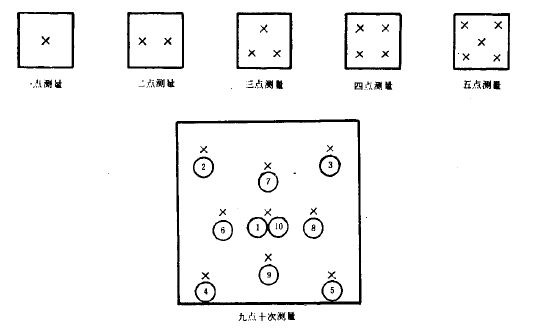 测量点图