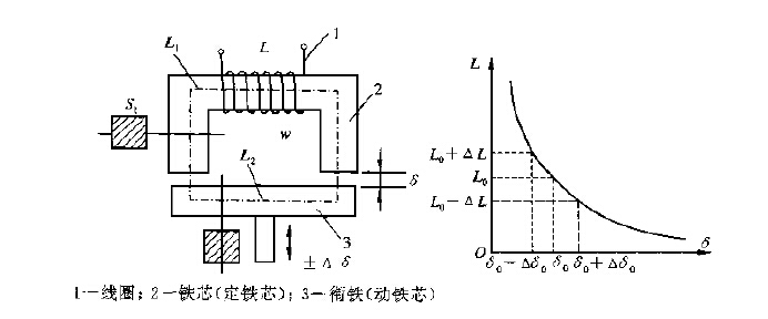 Coating Thickness Gauge measurement principle analysis of variable reluctance method with Figure 4