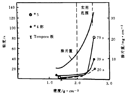Flow cup viscosity of precision casting paint and Flow Cup viscometer (figure) with Figure 5