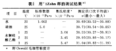 Flow cup viscosity of precision casting paint and Flow Cup viscometer (figure) with Figure 4