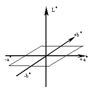 Comparison of two typical color difference formulas applied to color difference meters with Figure 3