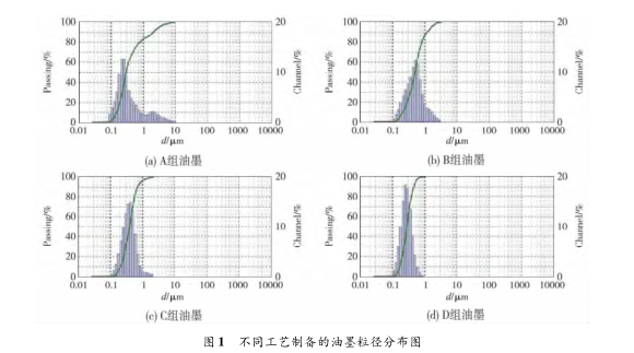 水性油墨分散性和遮盖力的关系配图1