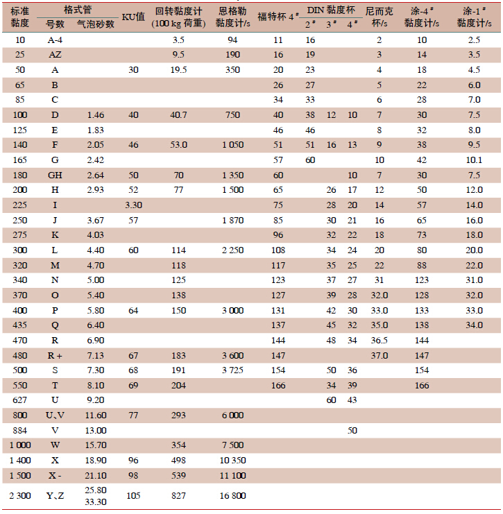 Discussion of different methods for determining the viscosity of paints is shown in Figure 7