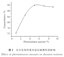 Preparation of UV-cured hard coating on PET optical film - photo 8 by Lu Jianbo