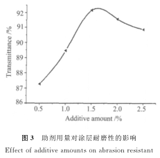Preparation of UV-cured hard coat layer on PET optical film - picture 9 by Lu Jianbo