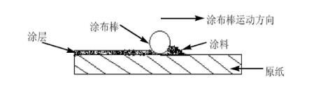 Coating coating operation diagram 1 in the preparation of coated paper samples