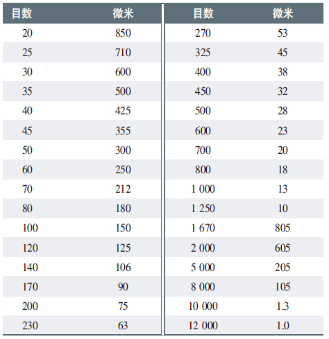 Unit conversion of powder fineness and maintenance of Fineness Meter with diagram 1
