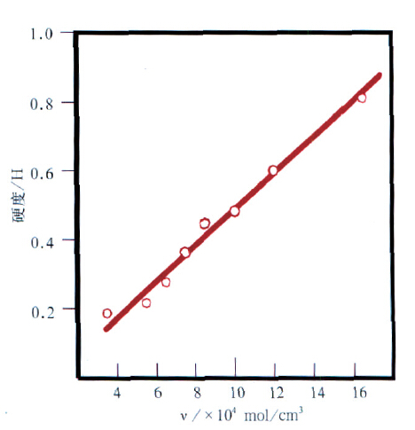 Influencing factors of waterborne wood coating film hardness with Figure 1