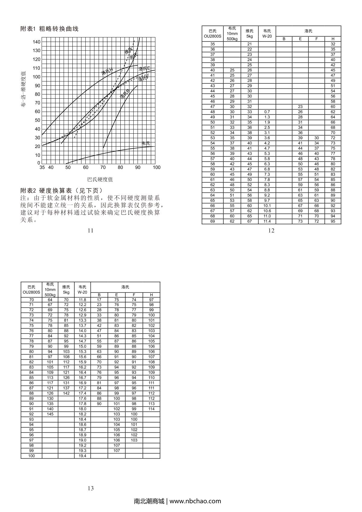 AMITTARI HBa-1 Pasteur Hardness GaugeManual page 4