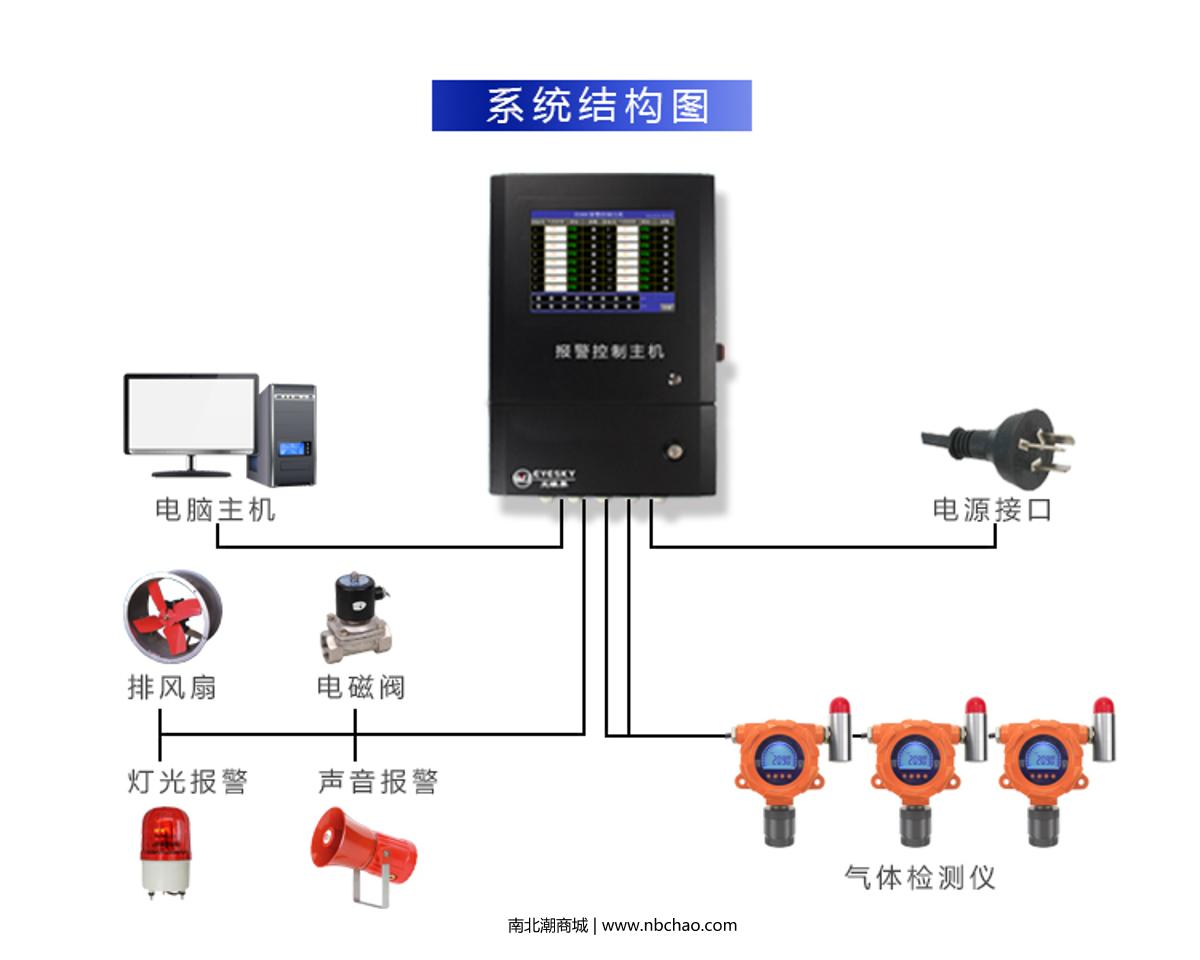 EYESKY ES90C-8/R  Gas alarm control host  brochure page 7