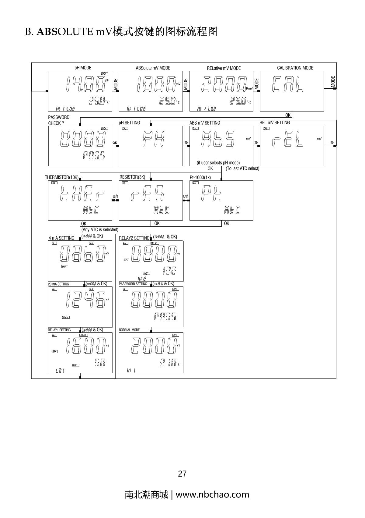 JENCO 6313 pH oxidation controllerManual page 28