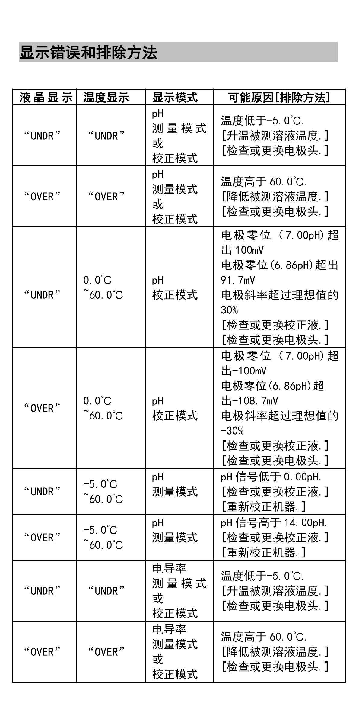 JENCO PH/EC80 Water Quality AnalyzerManual page 11