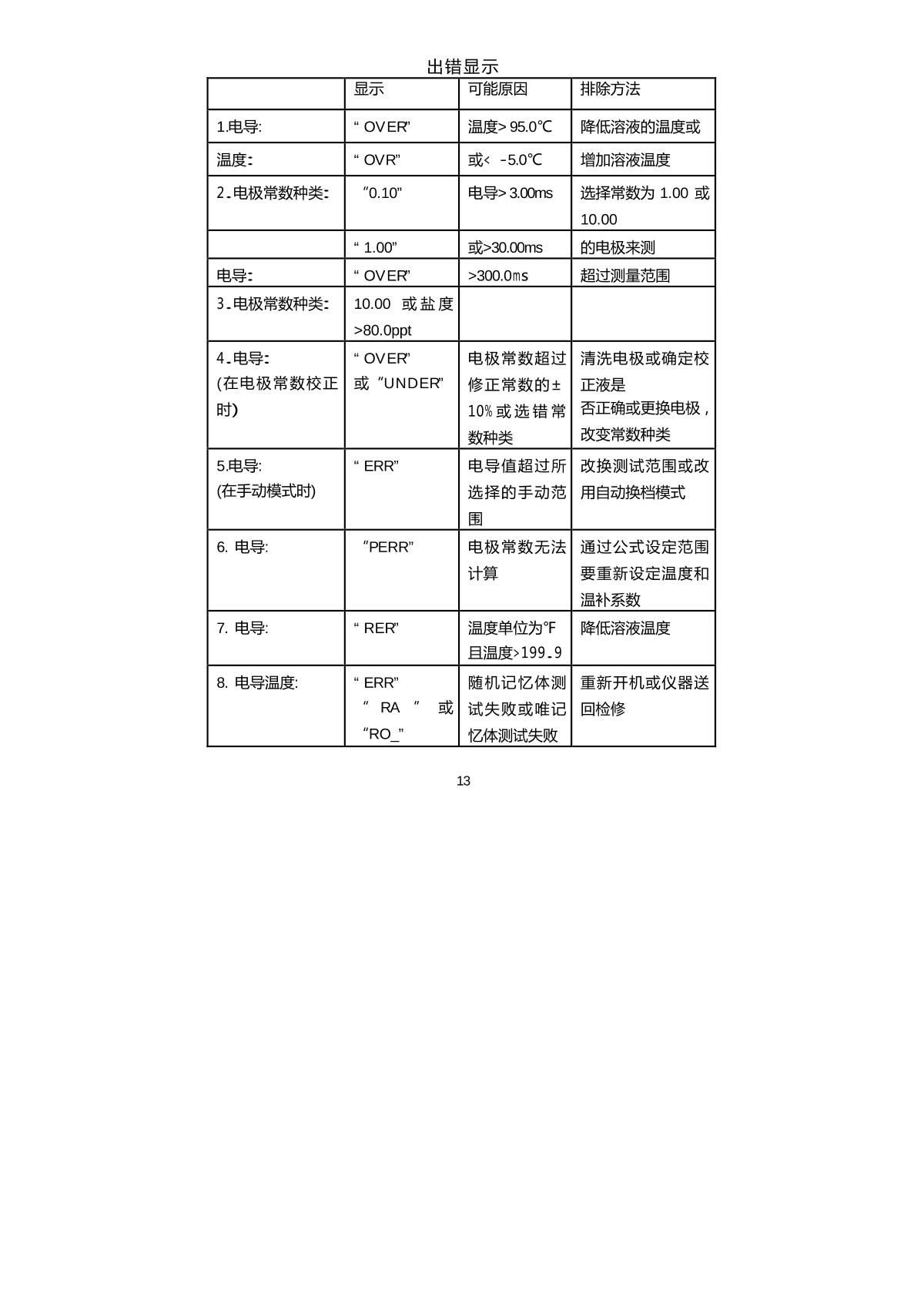 JENCO 3107 High accuracy Conductivity MeterManual page 13