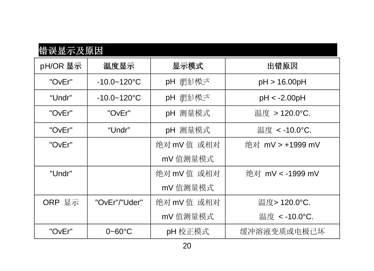 JENCO 3621 (set) pH oxidation controllerManual page 21