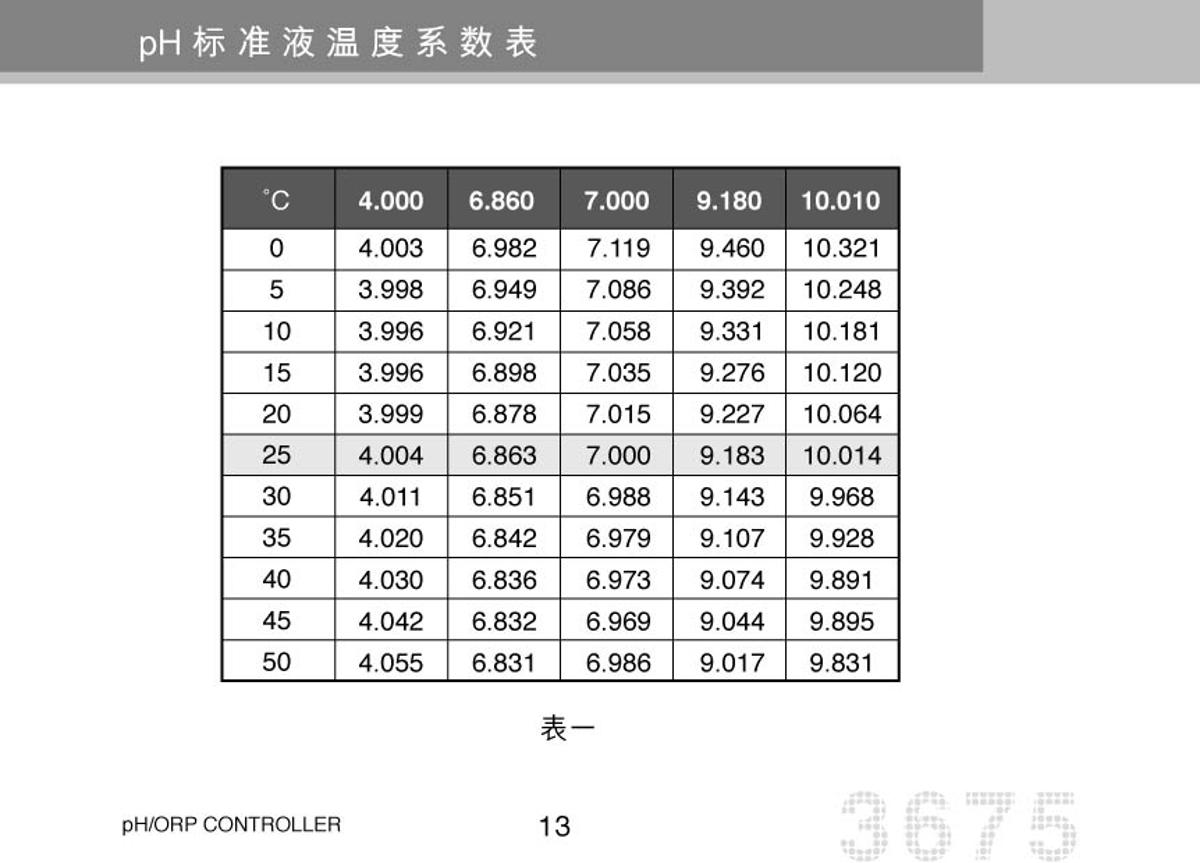 JENCO 3675 (set) pH oxidation controllerManual page 16