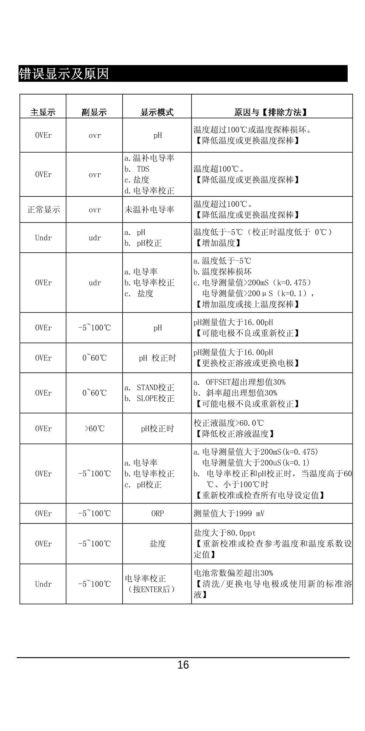 JENCO 6360 Portable Water Quality AnalyzerManual page 18