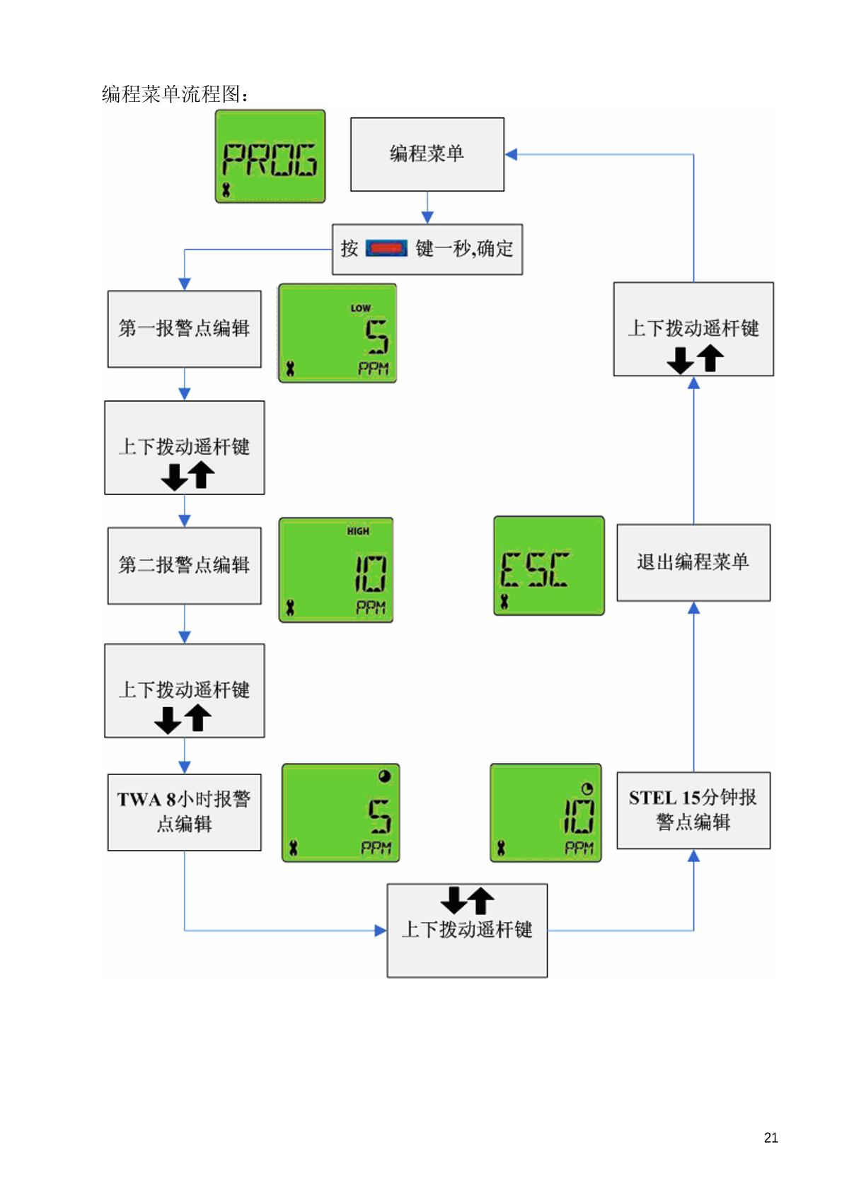 SAFETAK GC10S-CO Carbon monoxide DetectorManual page 21