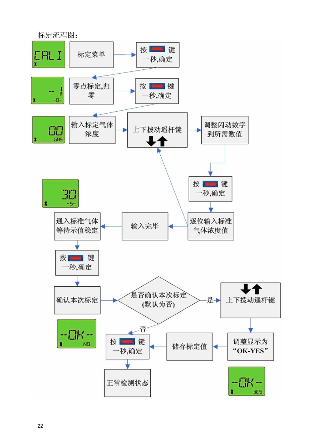 SAFETAK GC10S-CO Carbon monoxide DetectorManual page 22