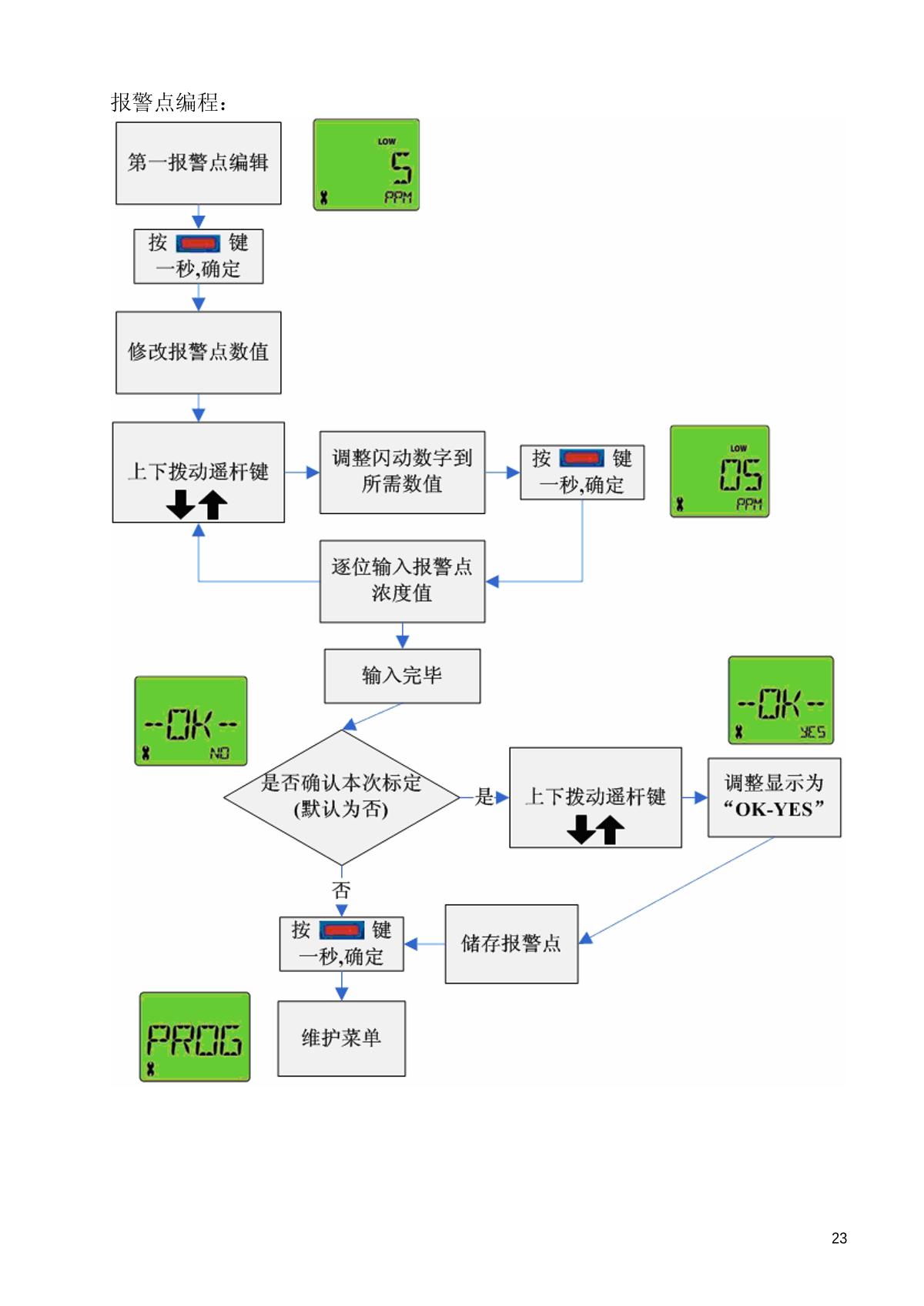 SAFETAK GC10S-CO Carbon monoxide DetectorManual page 23