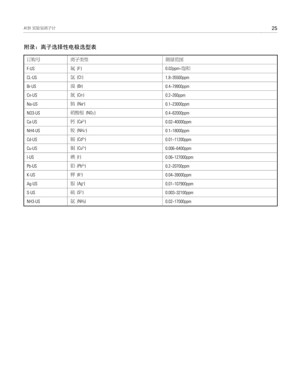 Bante A131-Cn Laboratory Ion MeterManual page 26