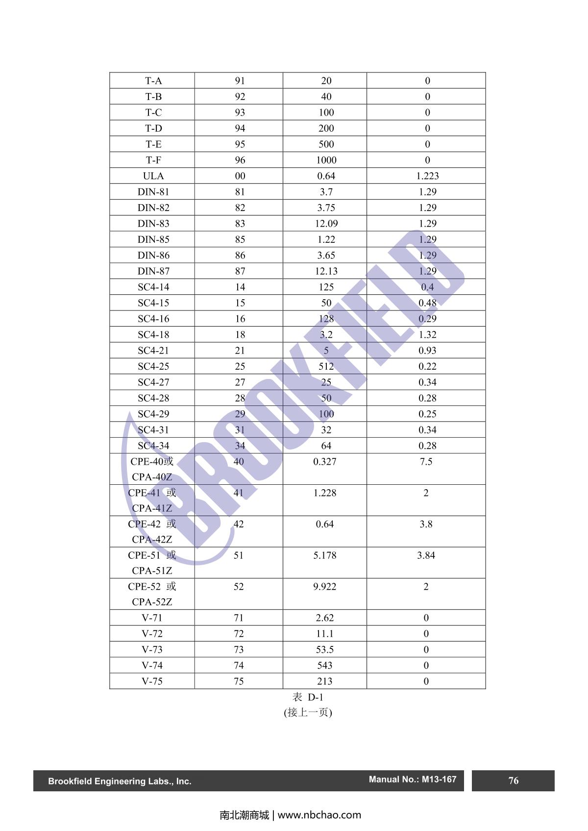 Brookfield DV2TRV ViscometerManual page 76