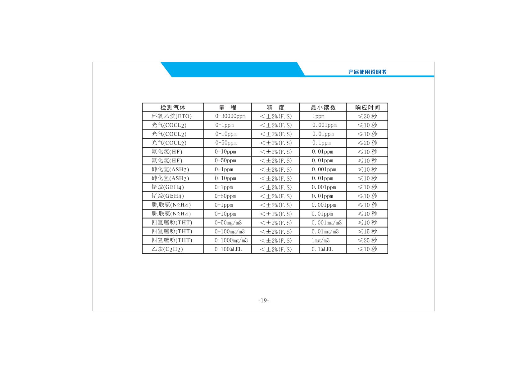 Unitec NBC2000-C3H8/100%Vol Gas DetectorManual page 21