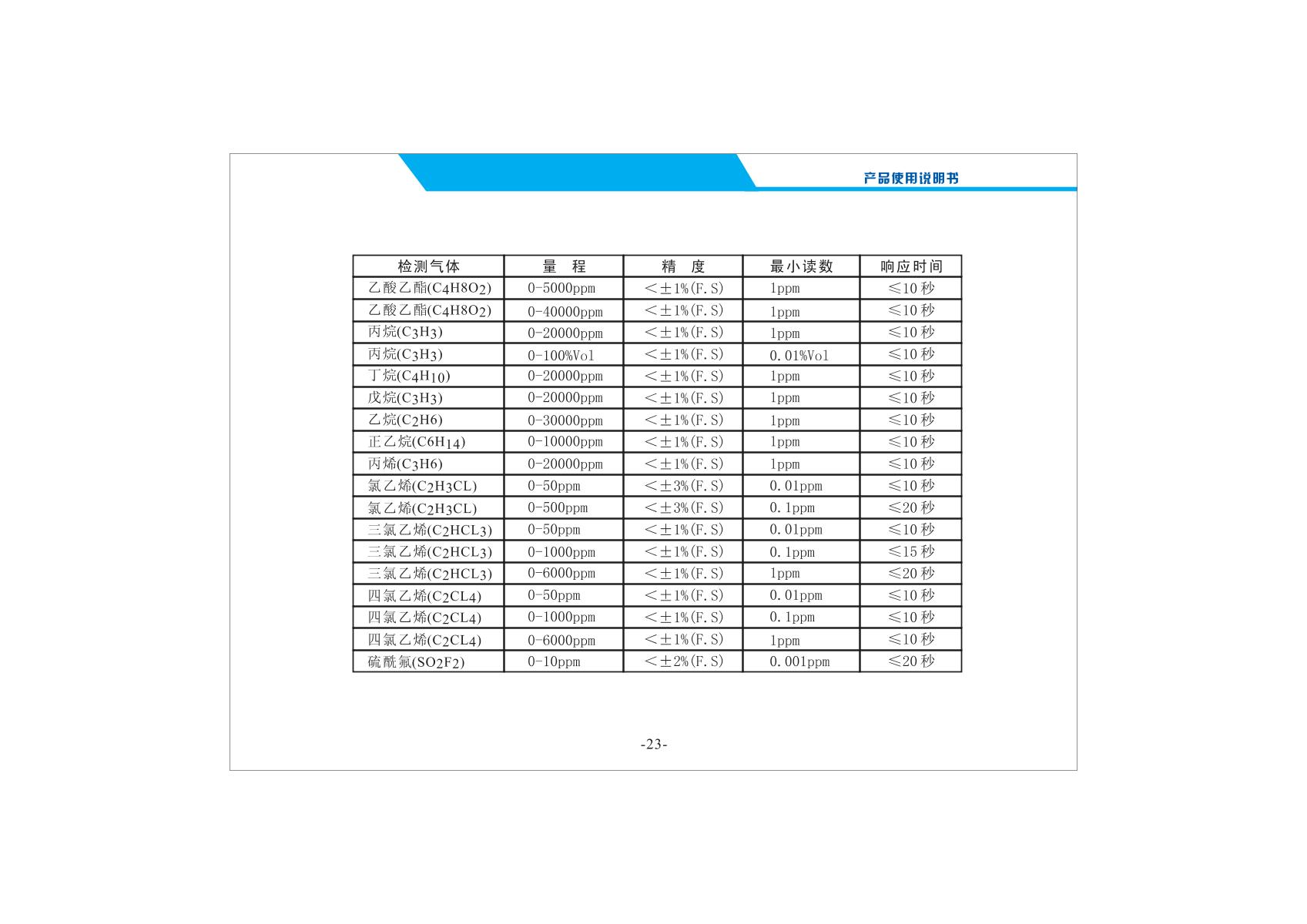Unitec NBC2000-C3H8/100%Vol Gas DetectorManual page 25