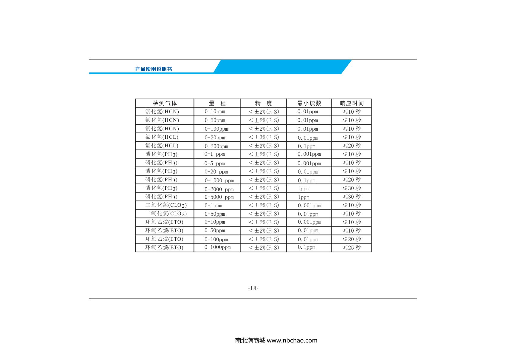 Unitec NBC2000-VOC(P)/50ppm VOC Gas DetectorManual page 20